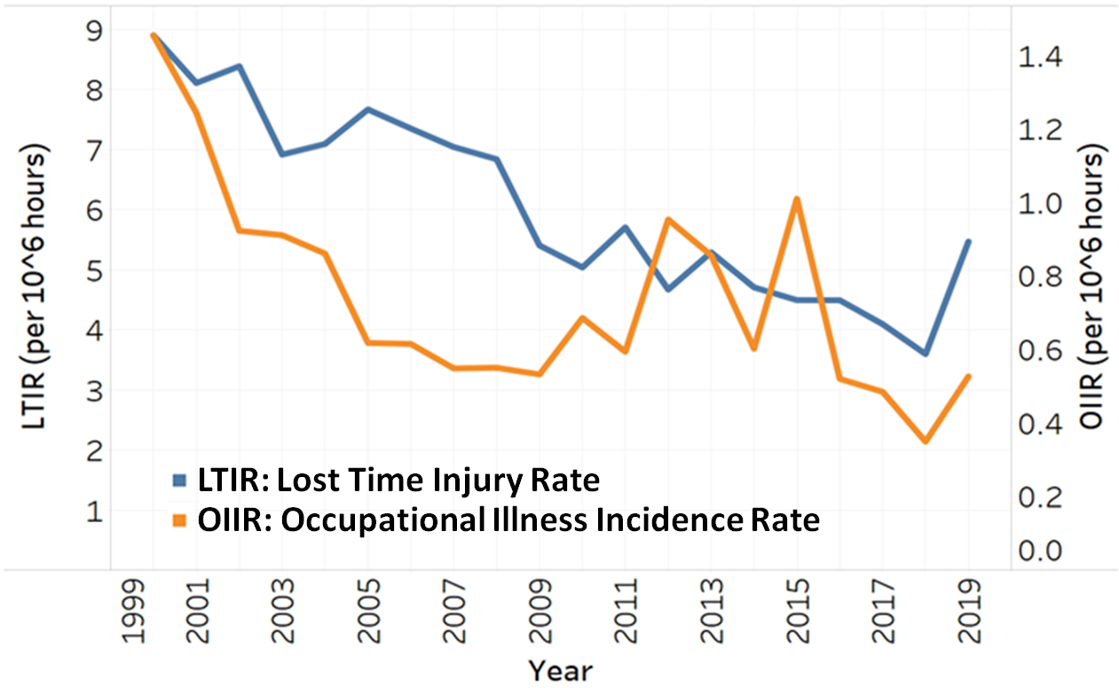 Trend graph of lost time injuries and occupational illness from 1999 to 2019.