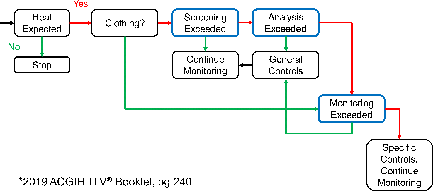 ACGIH flow chart for determining heat stress controls