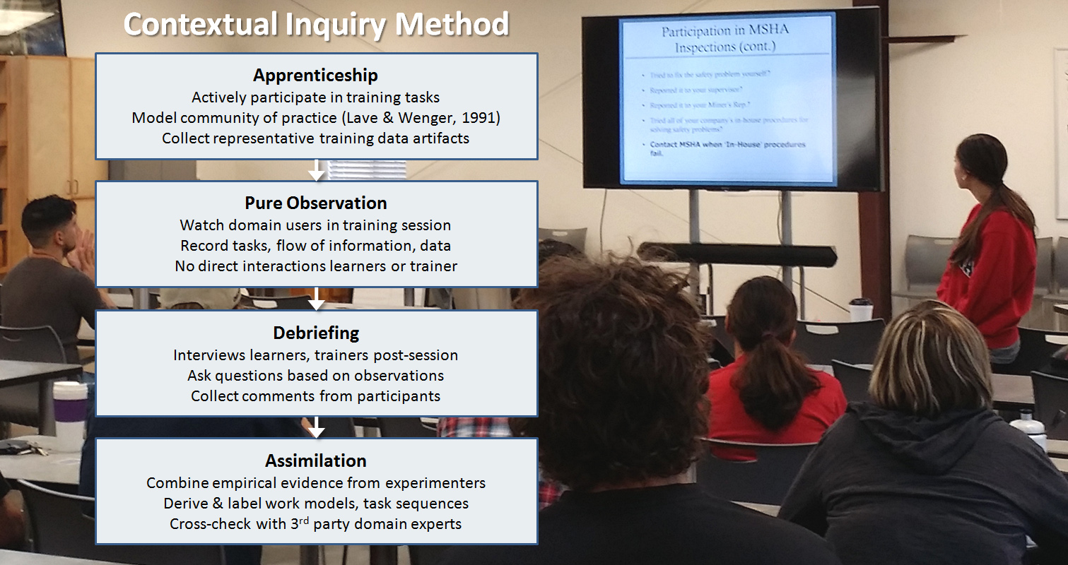 The four steps of contextual inquiry include apprenticeship, observation, debriefing, and assimilation