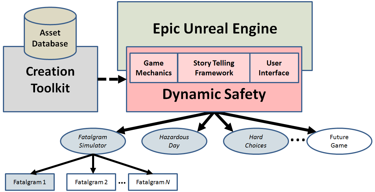 Diagram of Dynamic Safety platform: A creation toolkit and custom technical framework for mining sit on top of the Unreal game engine.