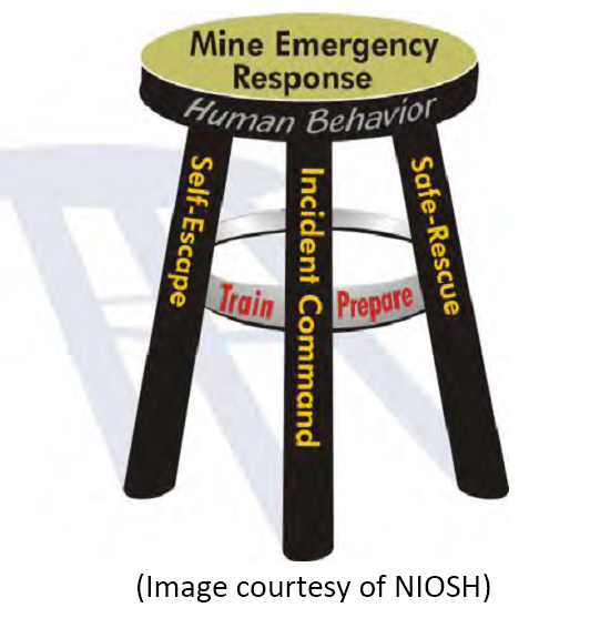 The three legs of an emergency management system include self-escape, incident command, and rescue (Image courtesy of NIOSH)