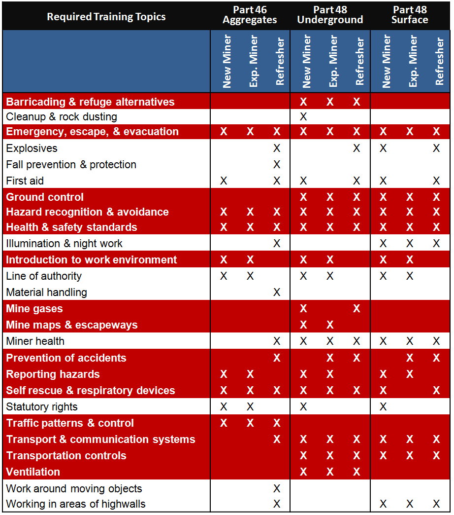 Training Workflows Mining Health and Safety