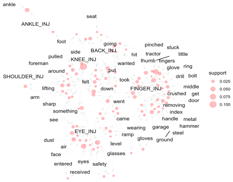 A word cloud for association rules and supports