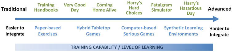 Continuum of Training Resources Graphic