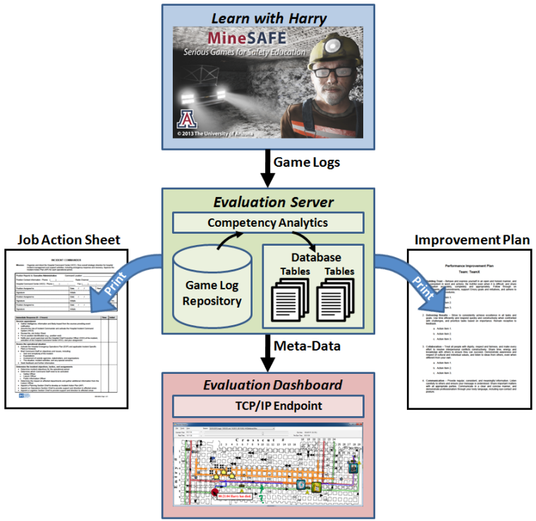 Concept diagram of evaluation platform featuring serious game, server, dashboard, and performance printout endpoints
