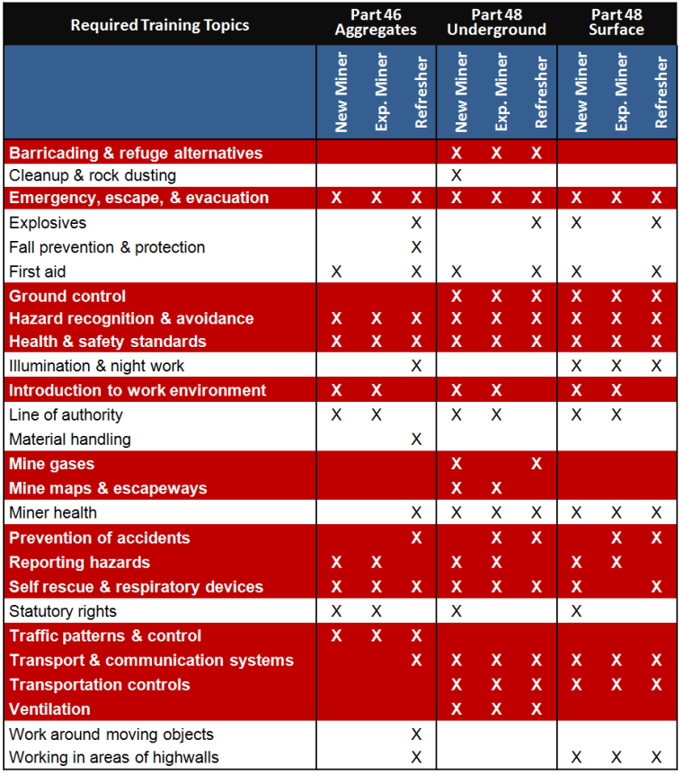 Table comparing MSHA required topics for Part 46 and Part 48 training courses