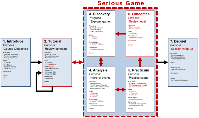 A user-driven, non-linear workflow for safety training emphasizing practicum and consequences