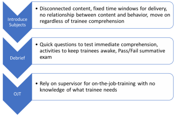 A user-driven, non-linear workflow for safety training emphasizing practicum and consequences