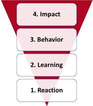 Infographic of Kirkpatrick's Model, from top to bottom reads: 4. Impact, 3. Behavior, 2, Learning, 1. Reaction